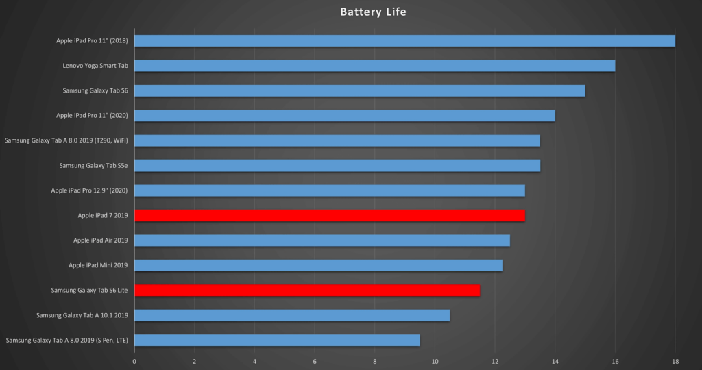 iPad 7th Gen 10.2 inch vs Galaxy Tab S6 Lite battery life