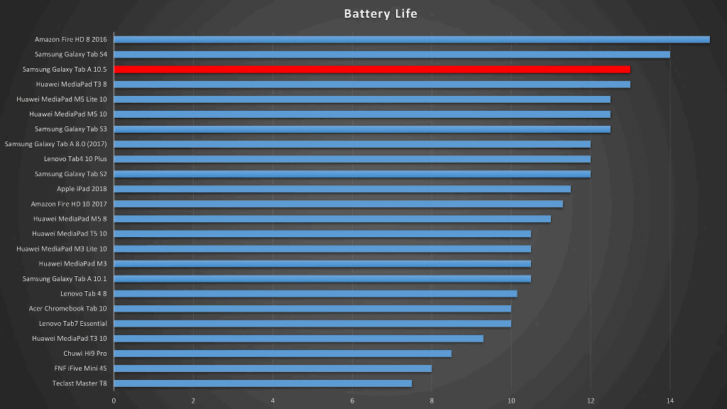 Samsung Galaxy Tab A 10.5 battery