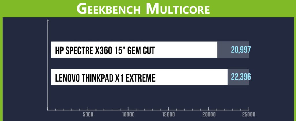 Lenovo ThinkPad X1 Extreme vs HP Spectre x360 15 Gem Cut Geekbench