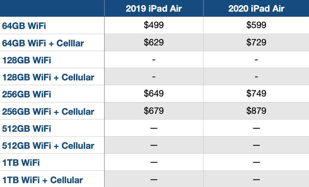 iPad Air 2021 vs iPad Air 2019