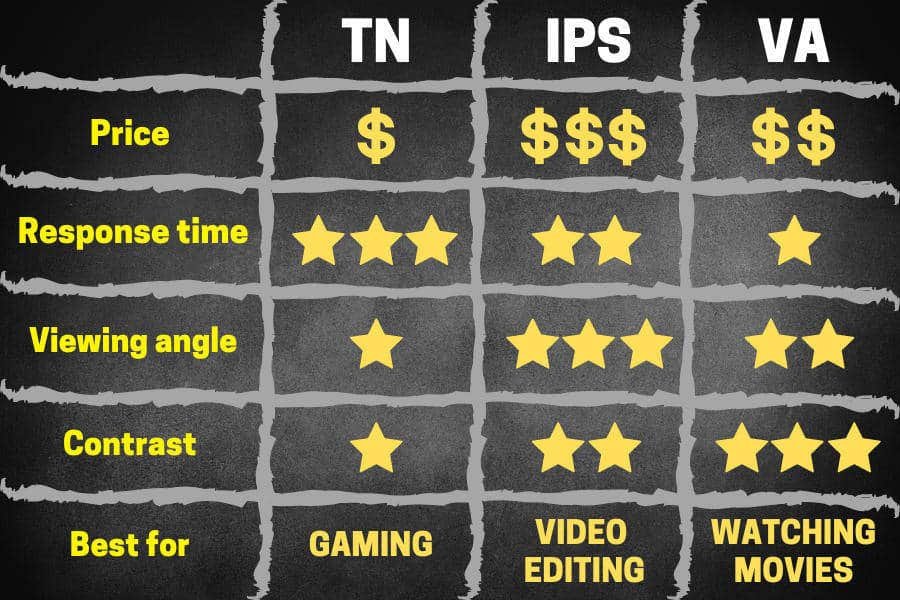 TN vs IPS vs VA Panels Comparision