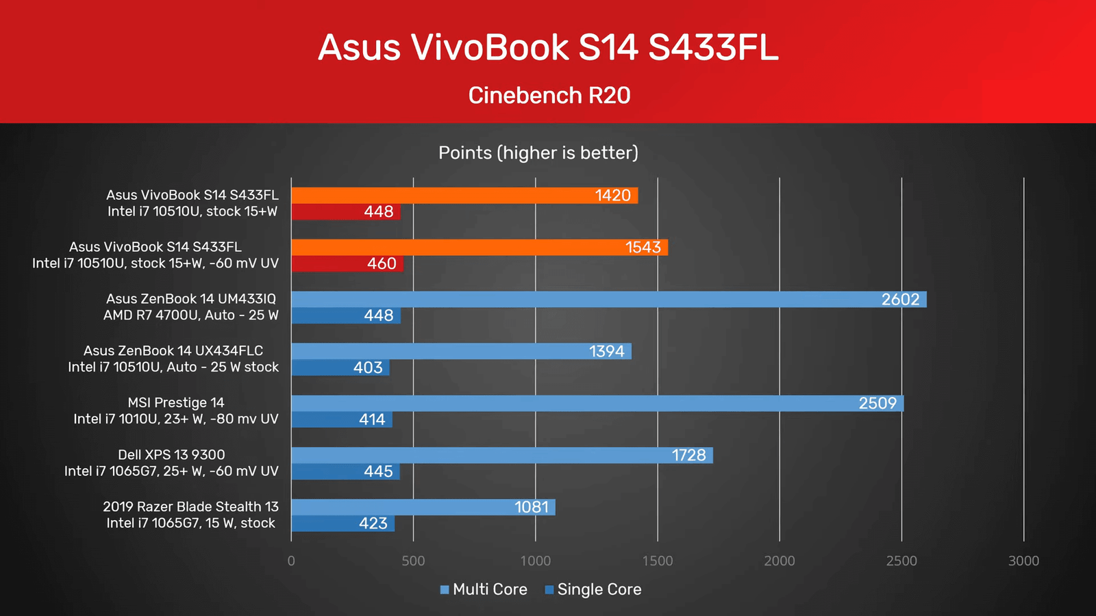 ASUS VivoBook S14 ultrabook Cinebench R 20