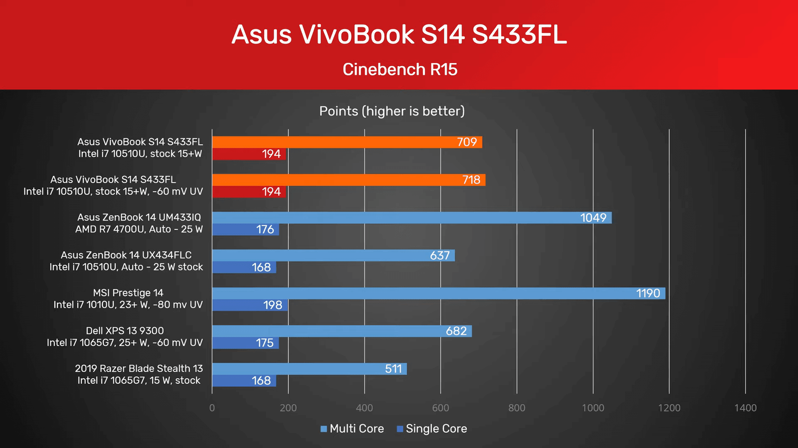 ASUS VivoBook S14 ultrabook Cinebench R15