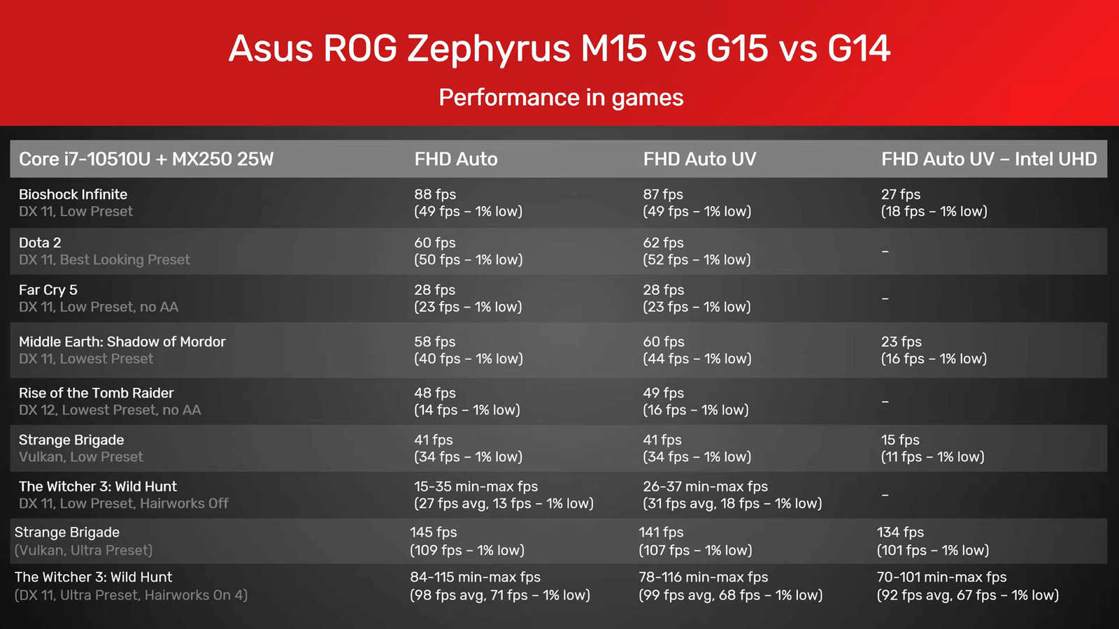 ASUS VivoBook S14 ultrabook Game performance