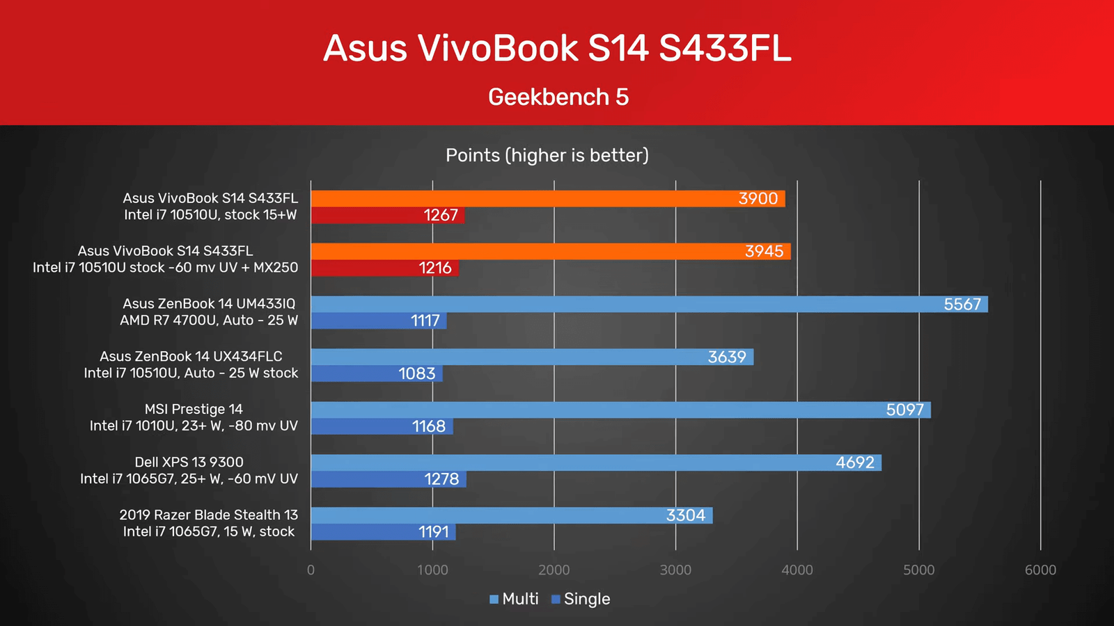 ASUS VivoBook S14 ultrabook Geekbench 5