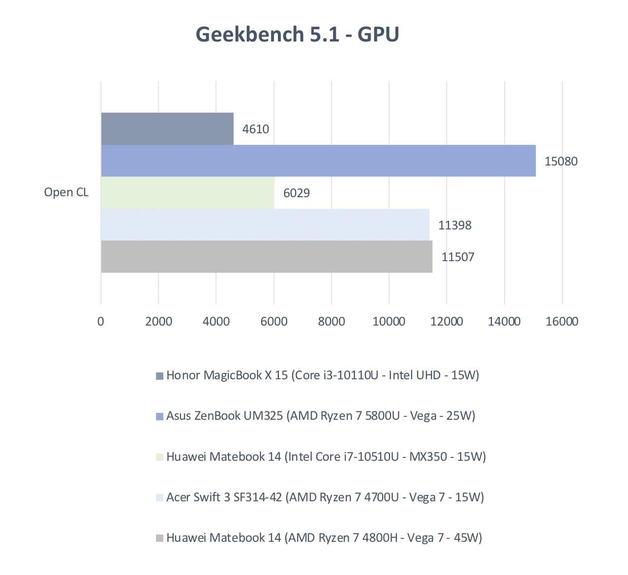 Test Honor MagicBook X 15 Geekbench GPU