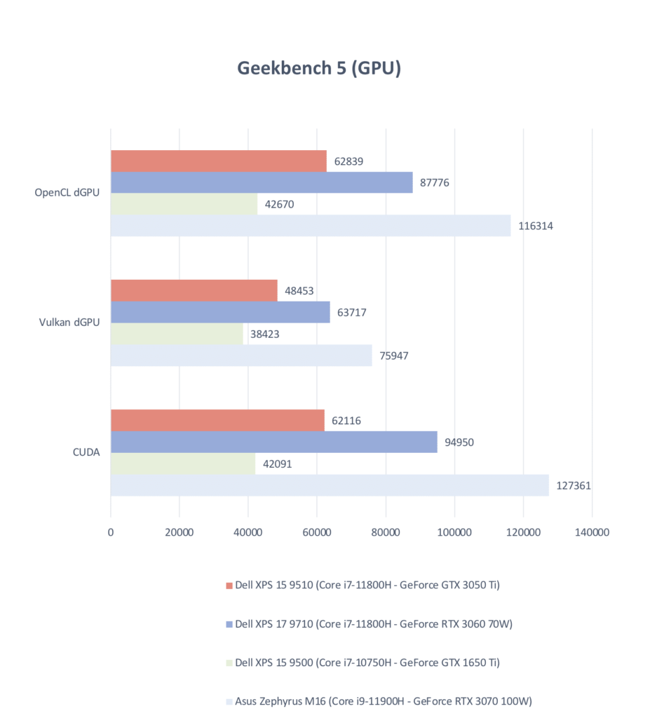 Dell XPS 15 9510 2021 Geekbench GPU