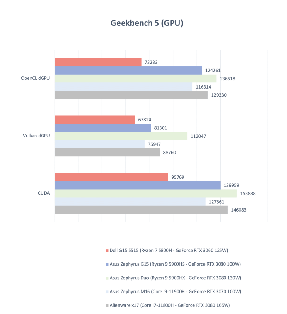 2021 Dell G15 5515 Ryzen Edition Geekbench 5 GPU