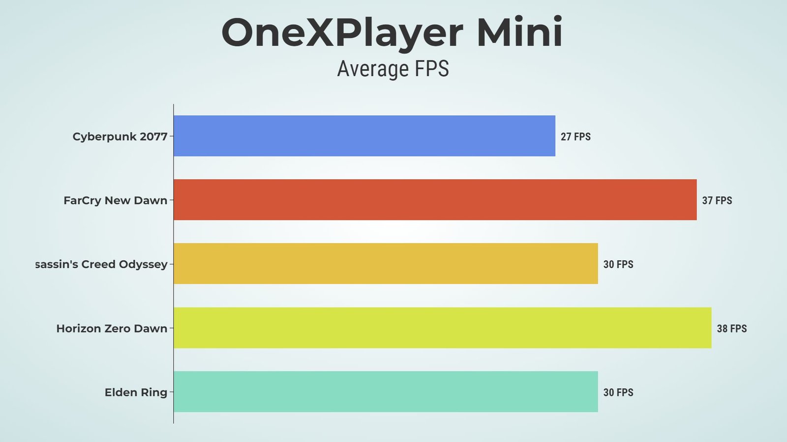 OneXPlayer Mini Average FPS