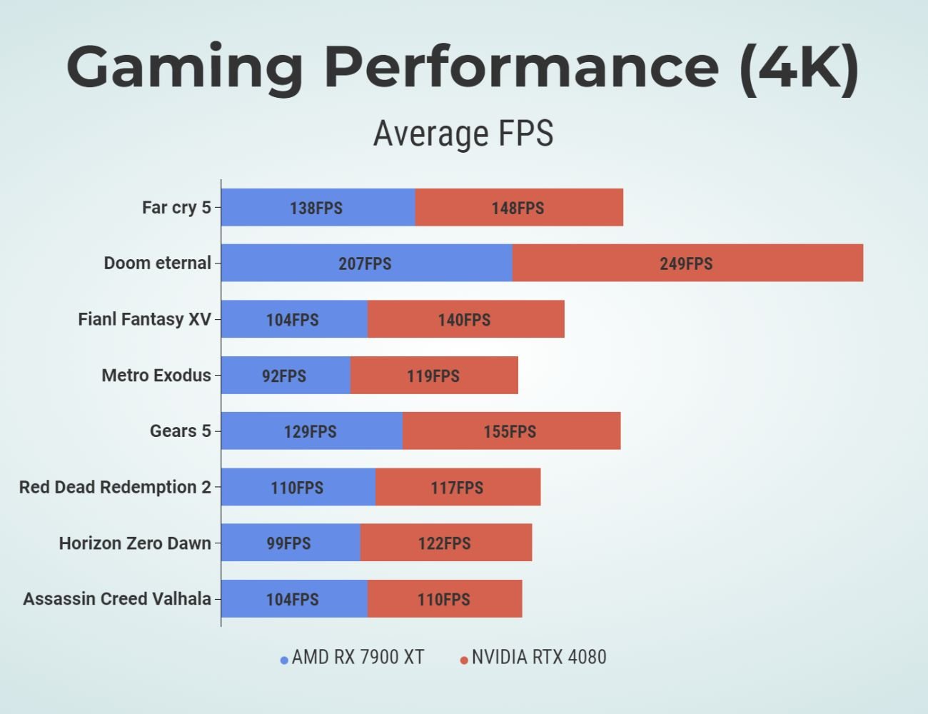 Gaming performance 4k RX 7900 XT vs RTX 4080