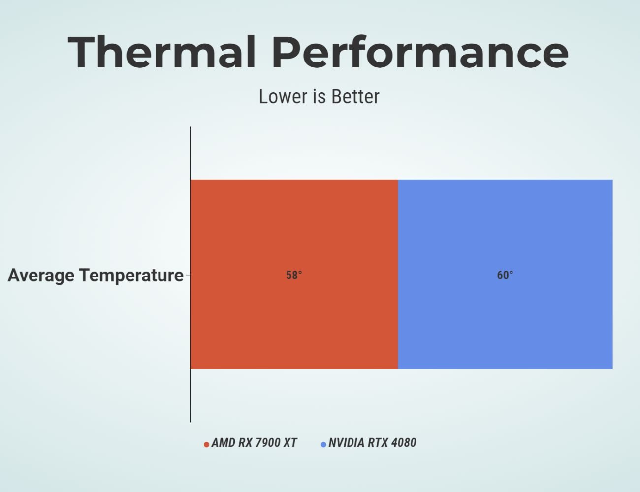Thermal performance lower is better