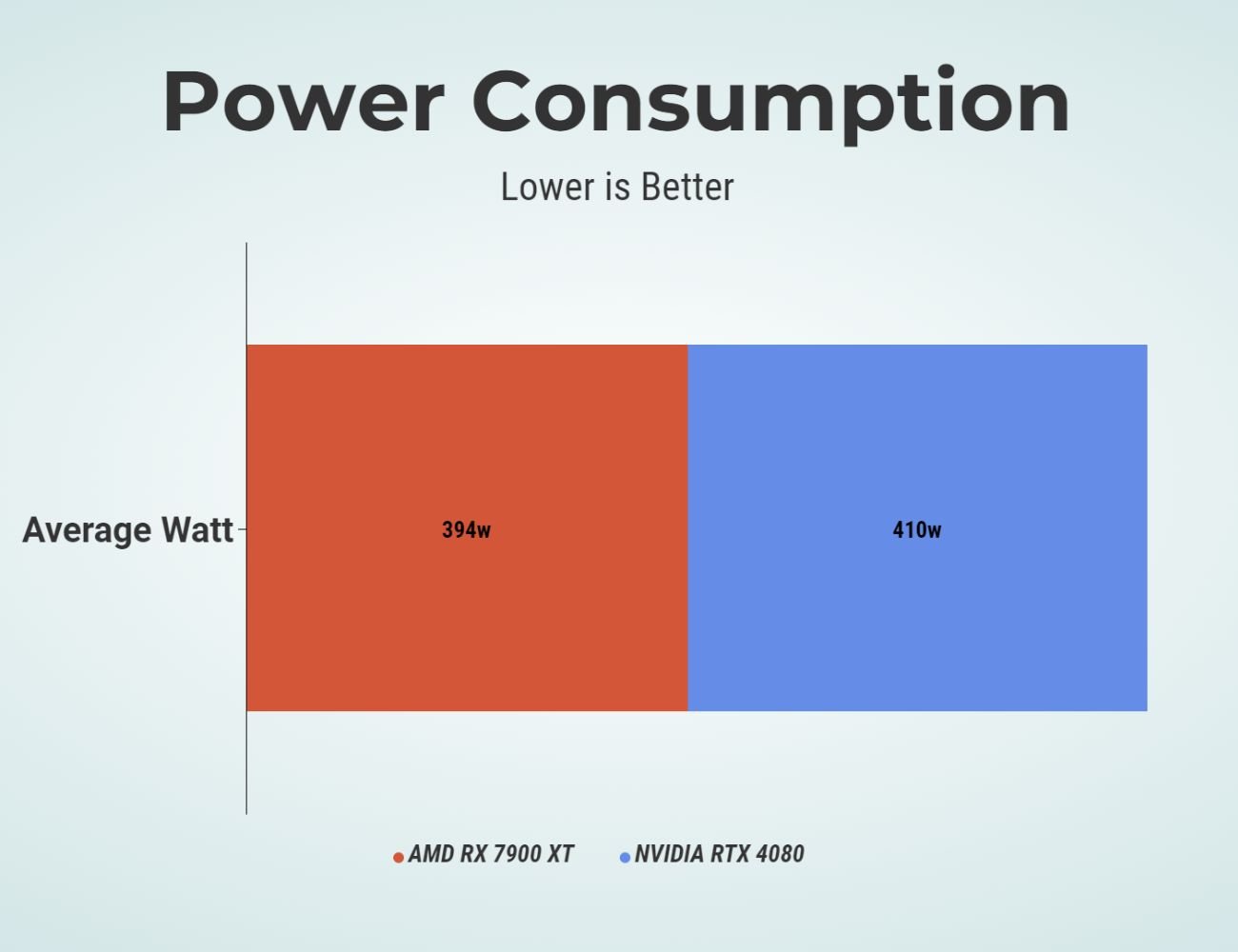 power consumption RX 7900 XT vs RTX 4080