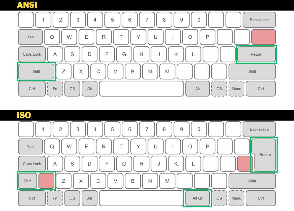 ISO VS ANSI Keyboard difference