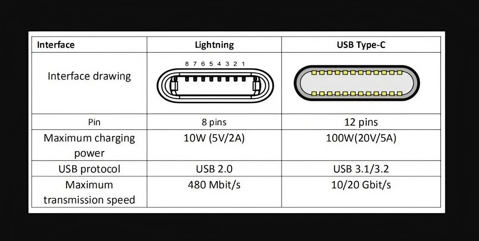 USB-C vs Lightning: Which Offers Fast Charging Capabilities
